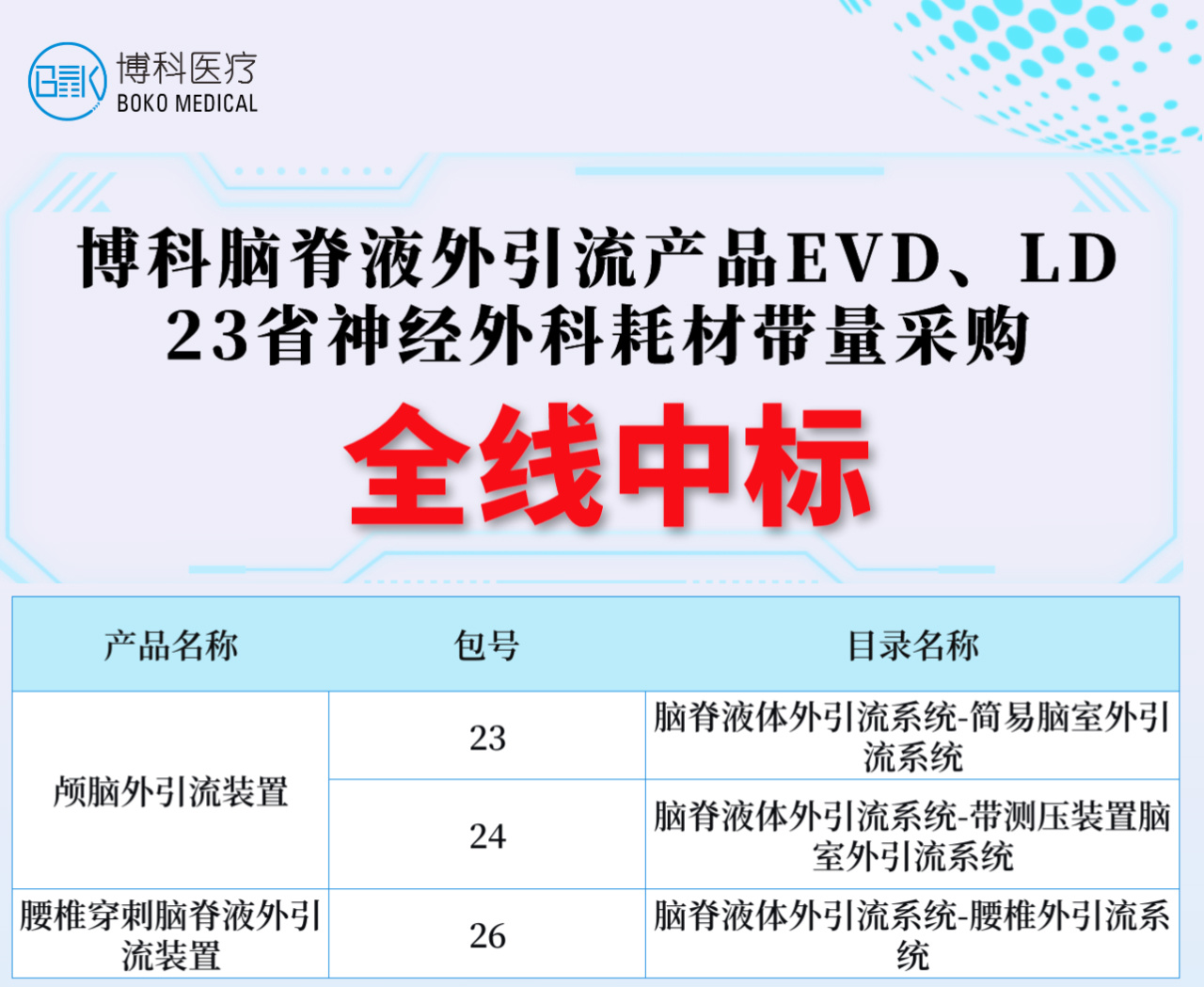 湖南AG九游会集团脑脊液外引流产品全线中标
